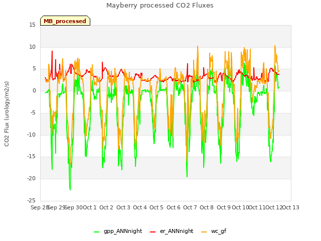 plot of Mayberry processed CO2 Fluxes