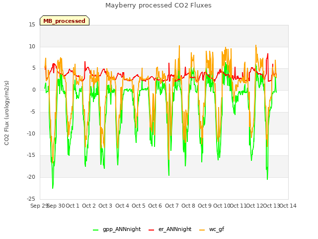 plot of Mayberry processed CO2 Fluxes