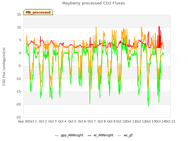 plot of Mayberry processed CO2 Fluxes