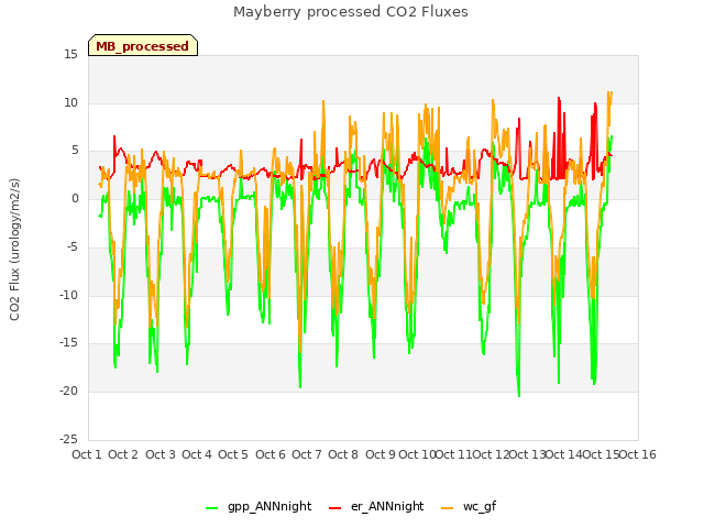 plot of Mayberry processed CO2 Fluxes