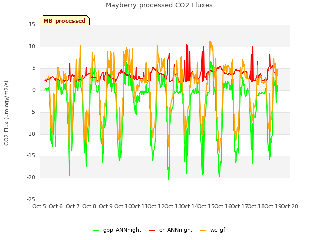 plot of Mayberry processed CO2 Fluxes