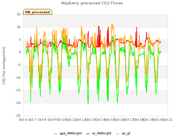 plot of Mayberry processed CO2 Fluxes