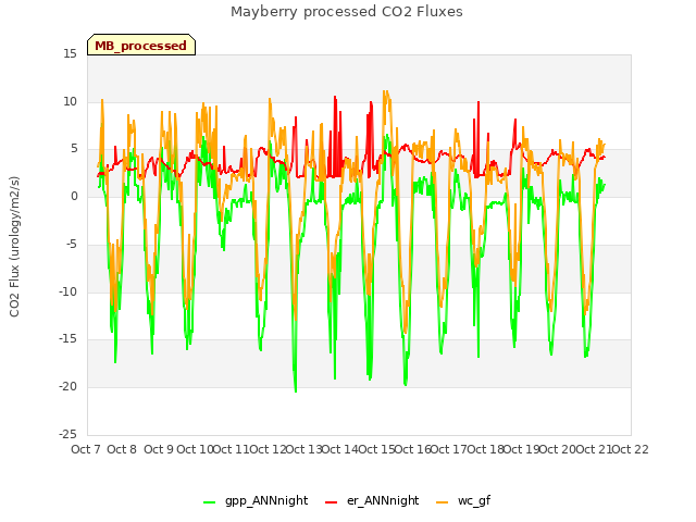 plot of Mayberry processed CO2 Fluxes