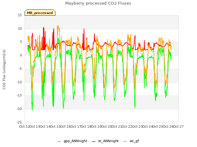 plot of Mayberry processed CO2 Fluxes