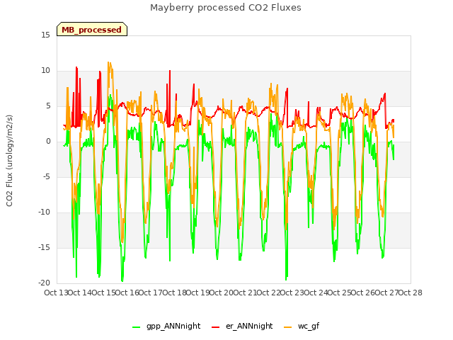 plot of Mayberry processed CO2 Fluxes