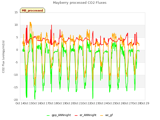 plot of Mayberry processed CO2 Fluxes