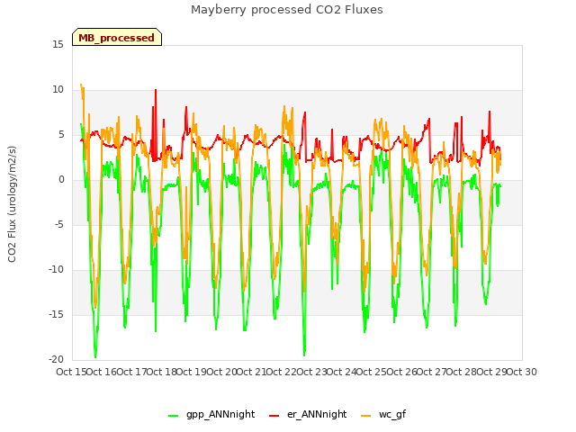 plot of Mayberry processed CO2 Fluxes