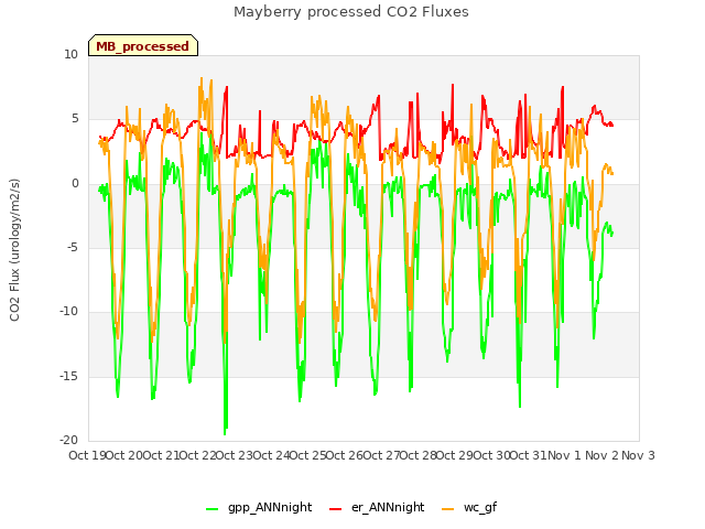 plot of Mayberry processed CO2 Fluxes