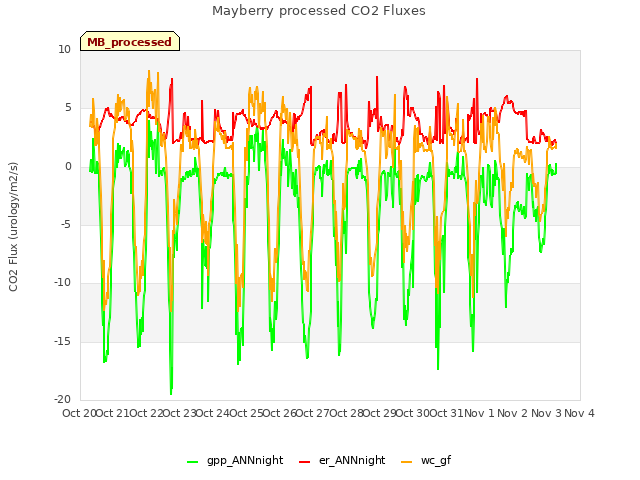 plot of Mayberry processed CO2 Fluxes