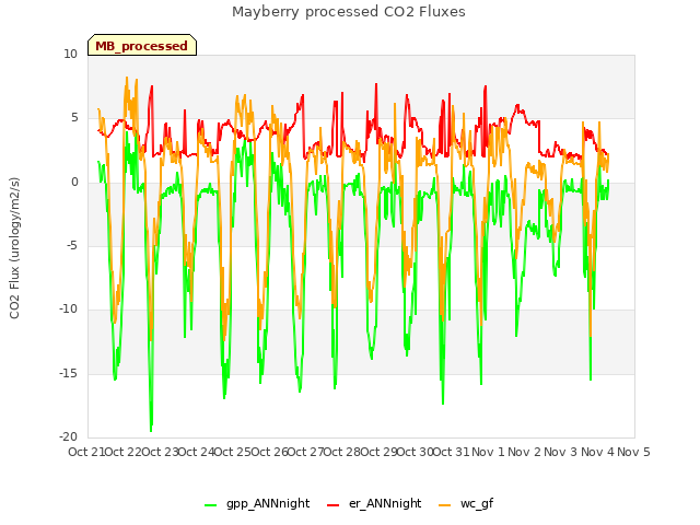 plot of Mayberry processed CO2 Fluxes