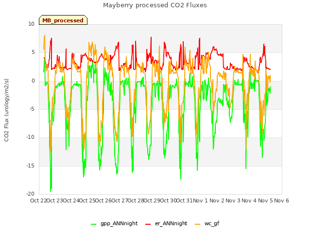 plot of Mayberry processed CO2 Fluxes