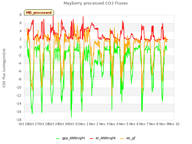 plot of Mayberry processed CO2 Fluxes