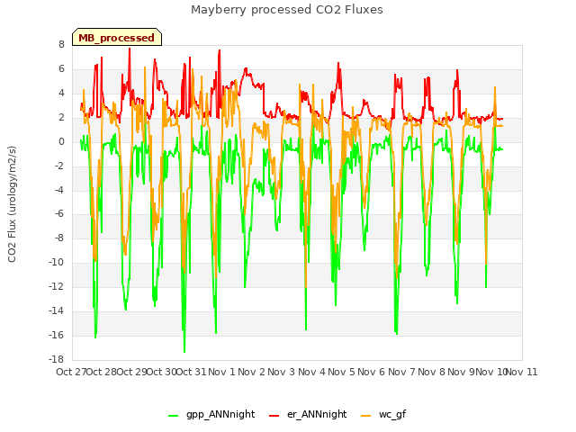 plot of Mayberry processed CO2 Fluxes