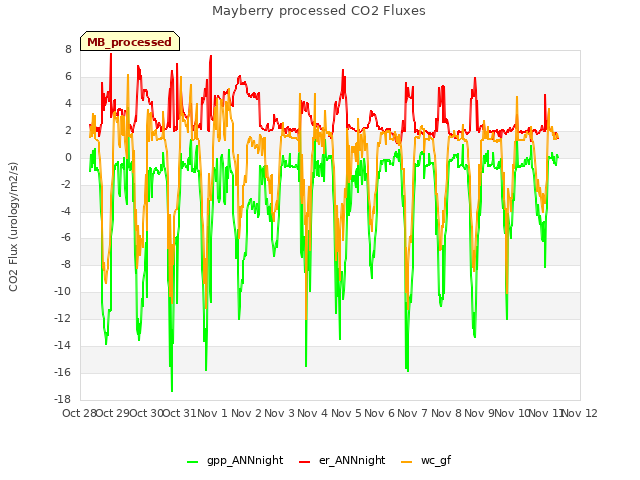 plot of Mayberry processed CO2 Fluxes