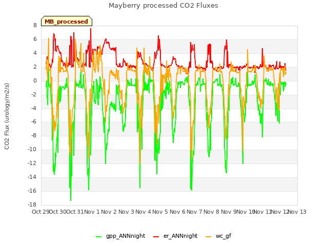 plot of Mayberry processed CO2 Fluxes