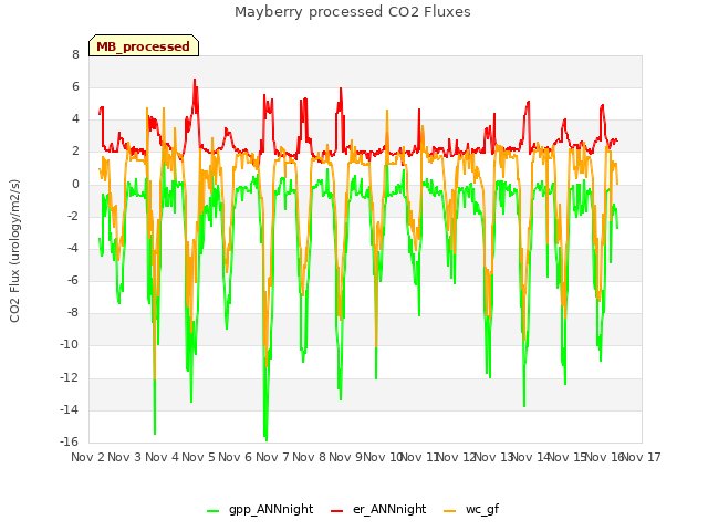 plot of Mayberry processed CO2 Fluxes