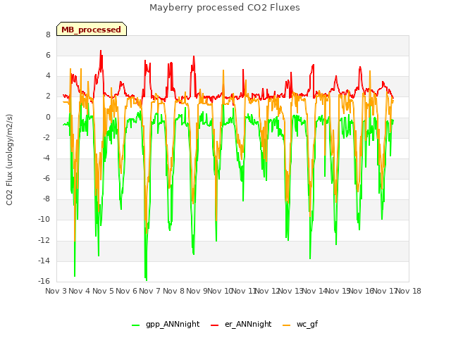 plot of Mayberry processed CO2 Fluxes