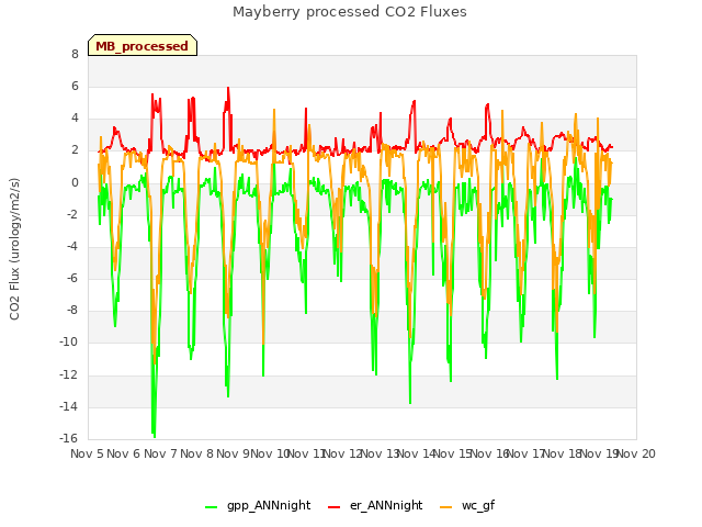 plot of Mayberry processed CO2 Fluxes