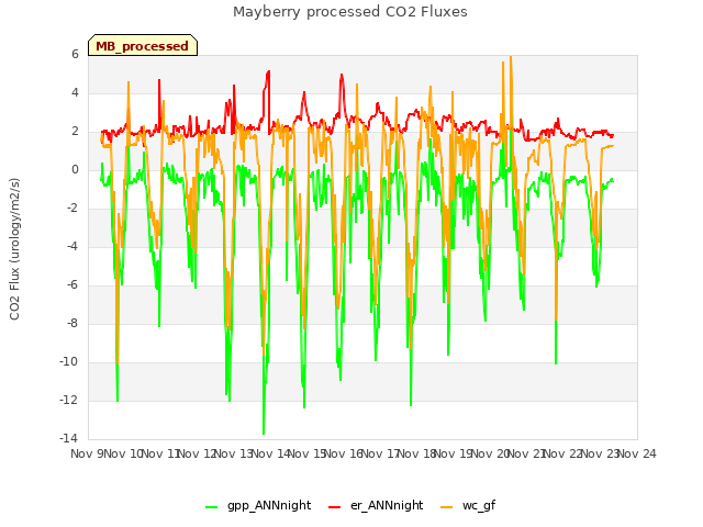 plot of Mayberry processed CO2 Fluxes