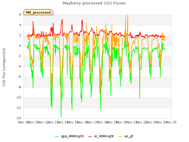 plot of Mayberry processed CO2 Fluxes