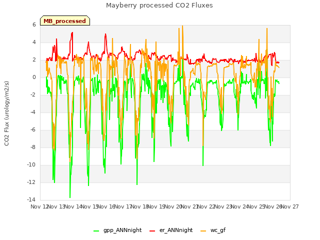 plot of Mayberry processed CO2 Fluxes