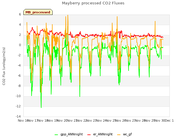 plot of Mayberry processed CO2 Fluxes