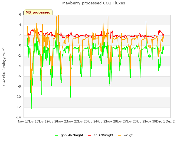 plot of Mayberry processed CO2 Fluxes