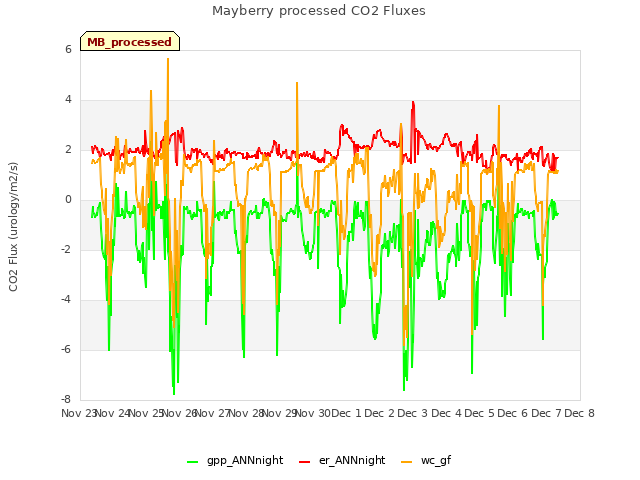 plot of Mayberry processed CO2 Fluxes