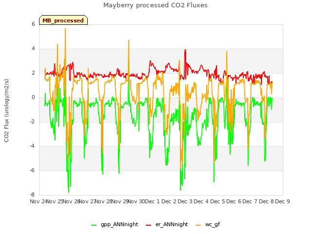 plot of Mayberry processed CO2 Fluxes