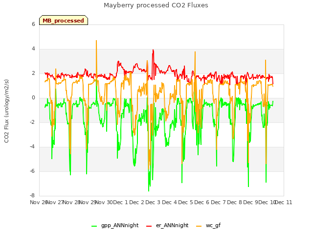 plot of Mayberry processed CO2 Fluxes