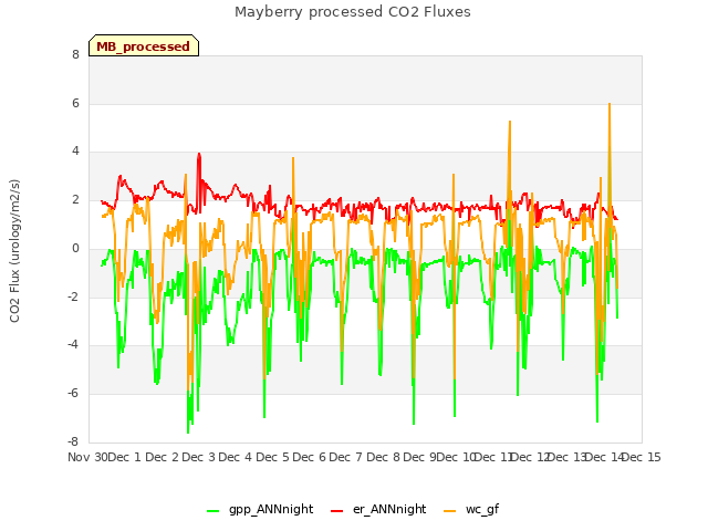 plot of Mayberry processed CO2 Fluxes