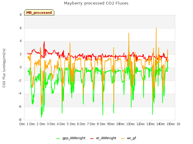 plot of Mayberry processed CO2 Fluxes