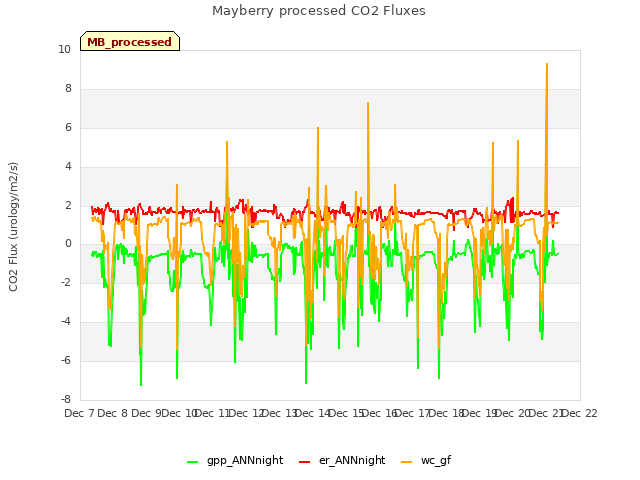 plot of Mayberry processed CO2 Fluxes