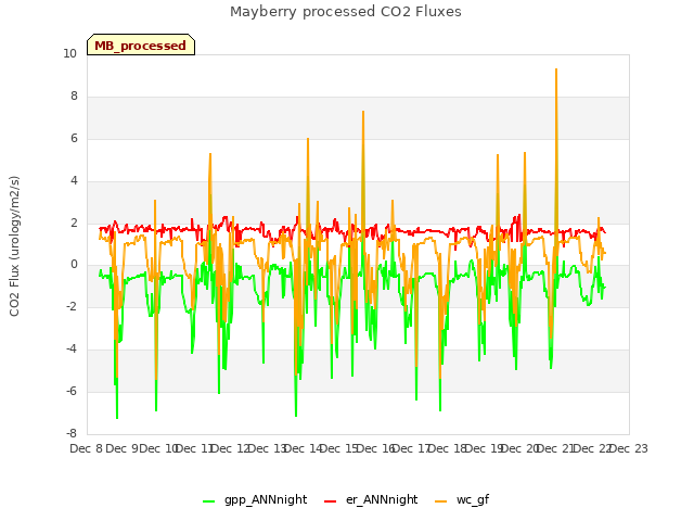 plot of Mayberry processed CO2 Fluxes