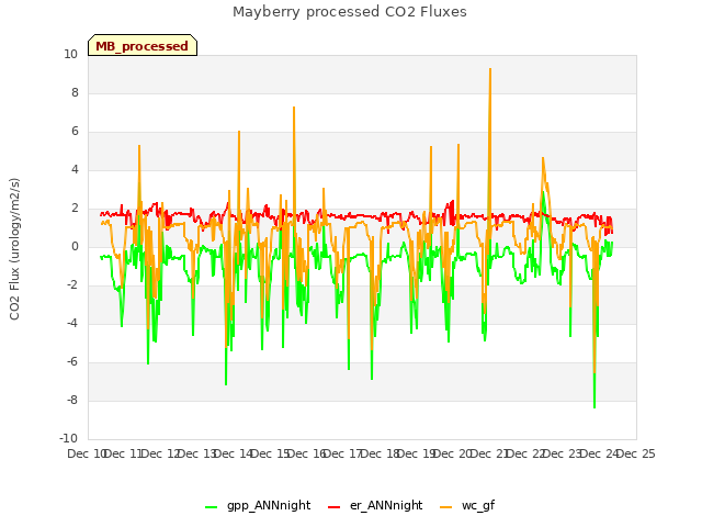 plot of Mayberry processed CO2 Fluxes