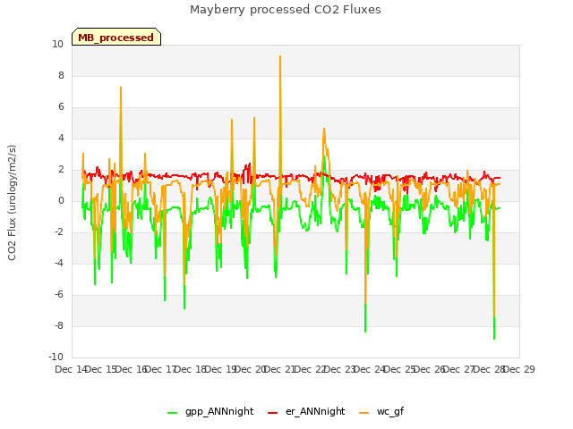 plot of Mayberry processed CO2 Fluxes