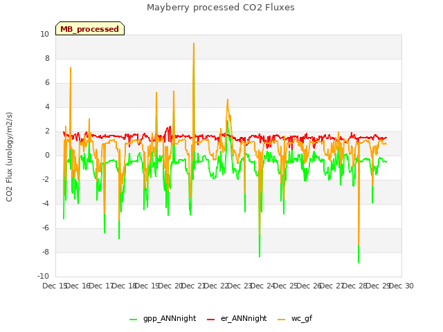 plot of Mayberry processed CO2 Fluxes