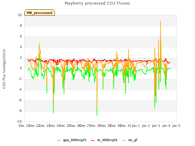 plot of Mayberry processed CO2 Fluxes