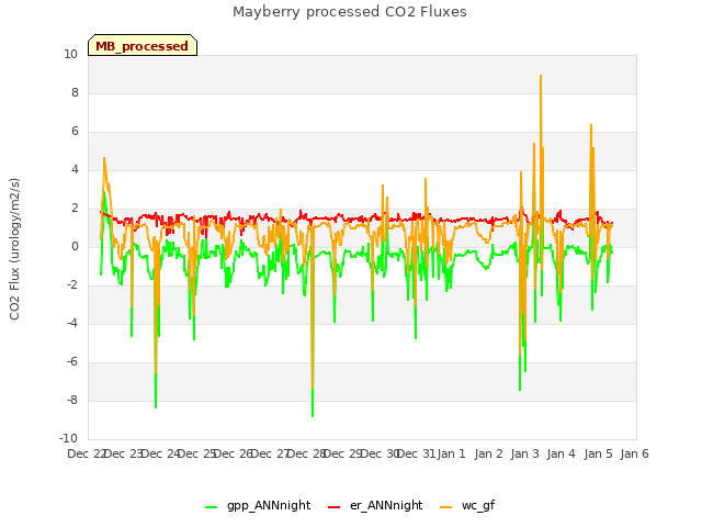 plot of Mayberry processed CO2 Fluxes