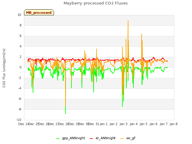 plot of Mayberry processed CO2 Fluxes