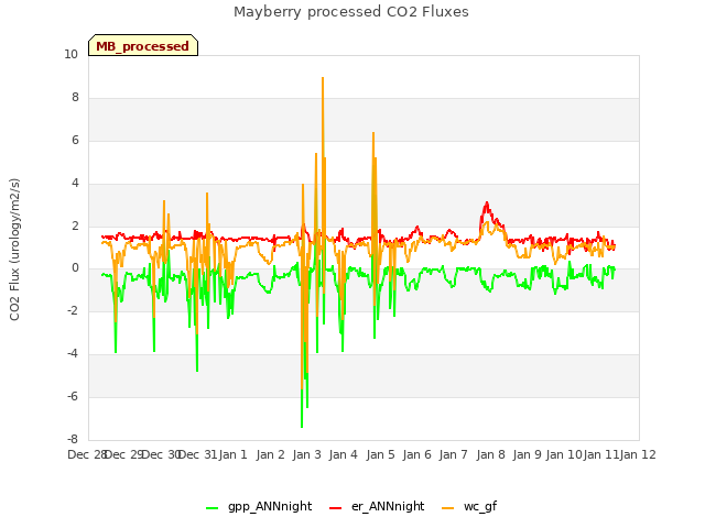 plot of Mayberry processed CO2 Fluxes