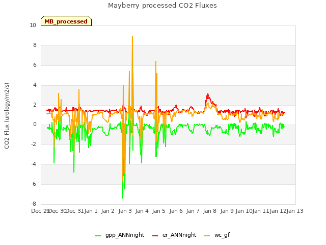 plot of Mayberry processed CO2 Fluxes