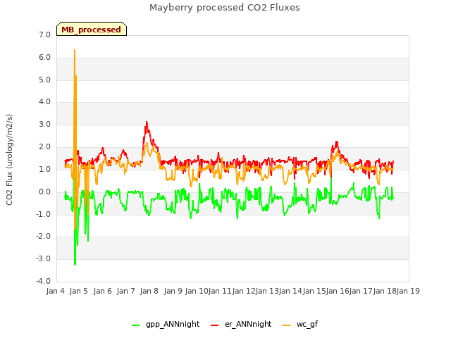 plot of Mayberry processed CO2 Fluxes