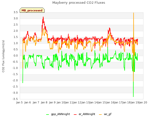 plot of Mayberry processed CO2 Fluxes