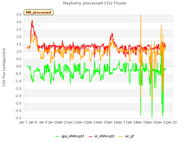 plot of Mayberry processed CO2 Fluxes