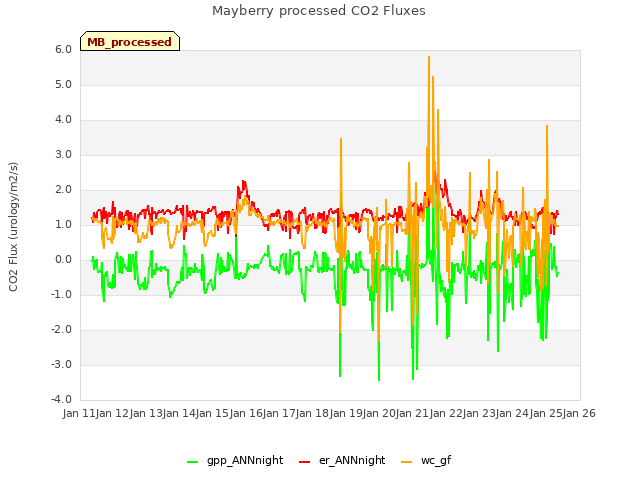 plot of Mayberry processed CO2 Fluxes