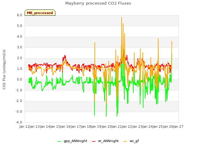 plot of Mayberry processed CO2 Fluxes