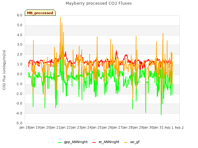 plot of Mayberry processed CO2 Fluxes