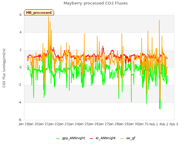 plot of Mayberry processed CO2 Fluxes