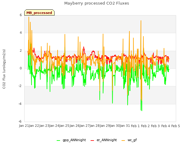 plot of Mayberry processed CO2 Fluxes